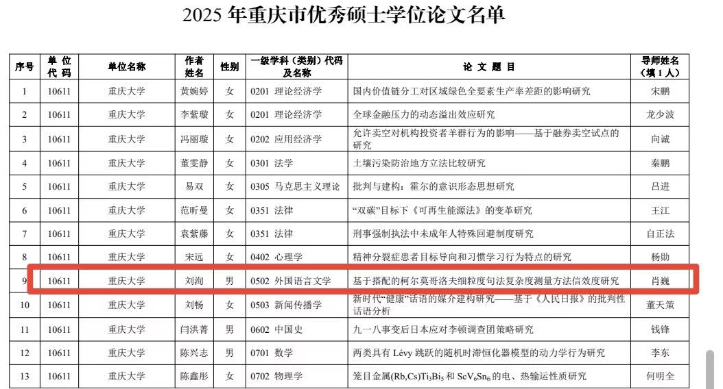 肖巍教授指导硕士生获评重庆市优秀硕士学位论文